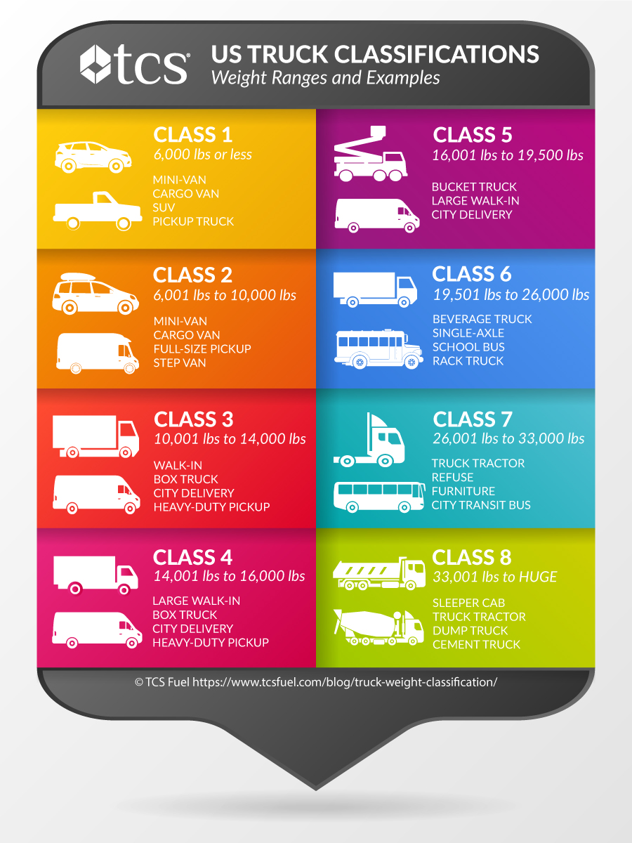 US Truck Classifications and Truck Weight Ranges and Examples Chart